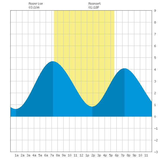 I-95 bridge tide chart for Tuesday, January 13, 2026