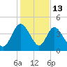 I-95 bridge tide chart for Tuesday, January 13, 2026