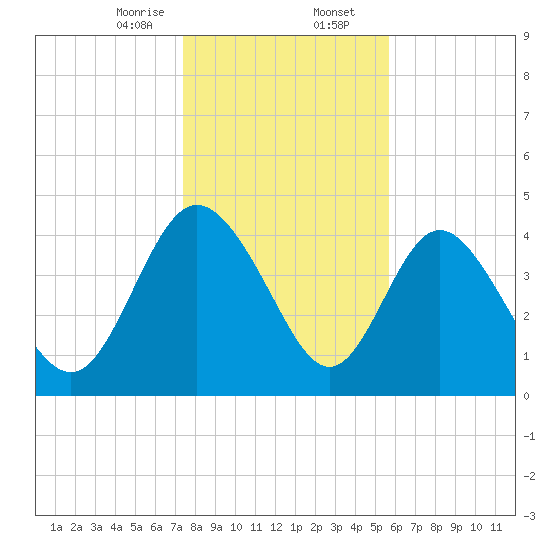 I-95 bridge tide chart for Wednesday, January 14, 2026