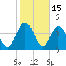 I-95 bridge tide chart for Thursday, January 15, 2026