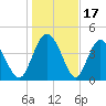 I-95 bridge tide chart for Saturday, January 17, 2026
