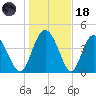 I-95 bridge tide chart for Sunday, January 18, 2026