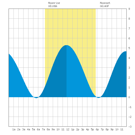 I-95 bridge tide chart for Monday, January 19, 2026
