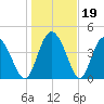 I-95 bridge tide chart for Monday, January 19, 2026