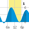 I-95 bridge tide chart for Thursday, January 1, 2026