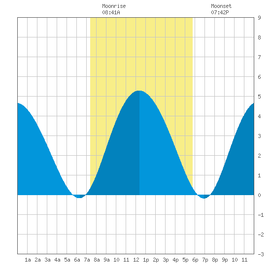 I-95 bridge tide chart for Tuesday, January 20, 2026