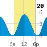 I-95 bridge tide chart for Tuesday, January 20, 2026
