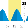I-95 bridge tide chart for Friday, January 23, 2026