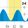 I-95 bridge tide chart for Saturday, January 24, 2026
