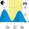 I-95 bridge tide chart for Sunday, January 25, 2026