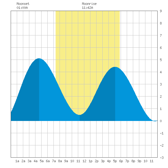 I-95 bridge tide chart for Monday, January 26, 2026