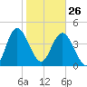 I-95 bridge tide chart for Monday, January 26, 2026