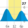 I-95 bridge tide chart for Tuesday, January 27, 2026