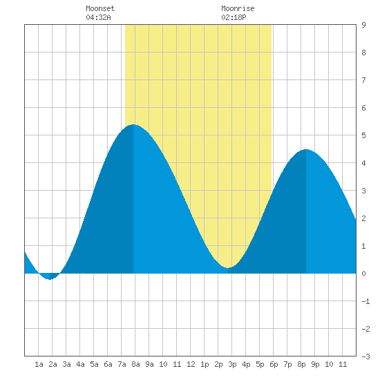 I-95 bridge tide chart for Thursday, January 29, 2026
