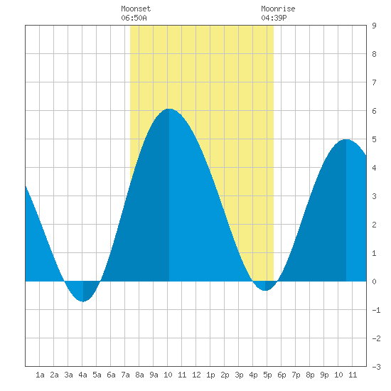 I-95 bridge tide chart for Friday, January 2, 2026