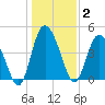I-95 bridge tide chart for Friday, January 2, 2026