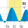 I-95 bridge tide chart for Saturday, January 31, 2026