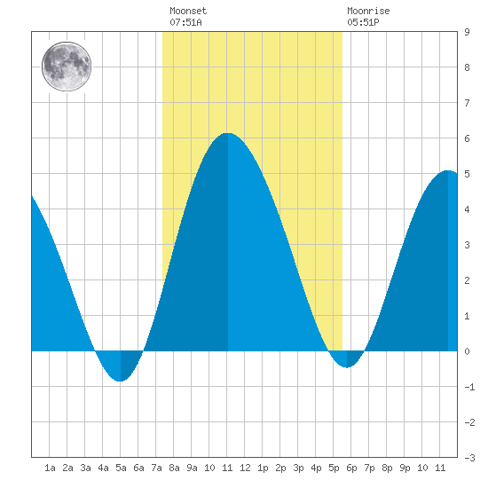 I-95 bridge tide chart for Saturday, January 3, 2026