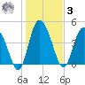I-95 bridge tide chart for Saturday, January 3, 2026