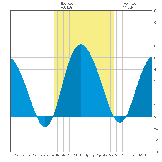 I-95 bridge tide chart for Sunday, January 4, 2026