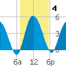 I-95 bridge tide chart for Sunday, January 4, 2026