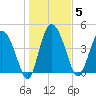 I-95 bridge tide chart for Monday, January 5, 2026
