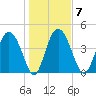 I-95 bridge tide chart for Wednesday, January 7, 2026