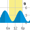 I-95 bridge tide chart for Friday, January 9, 2026