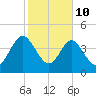 I-95 bridge tide chart for Tuesday, February 10, 2026