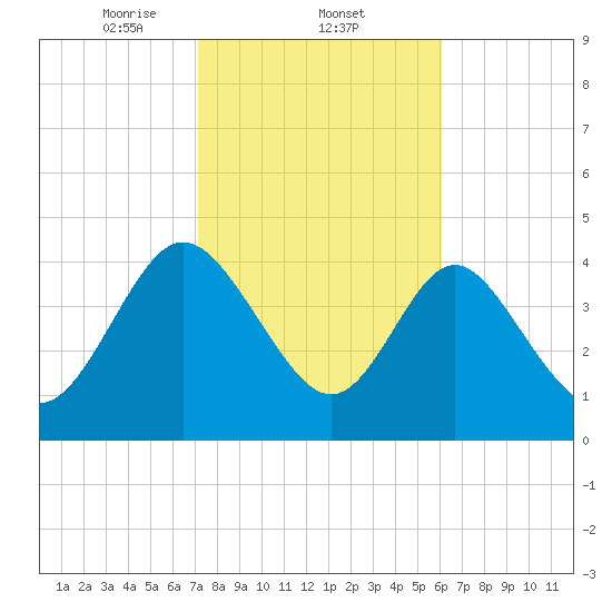 I-95 bridge tide chart for Wednesday, February 11, 2026