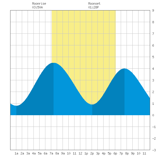 I-95 bridge tide chart for Thursday, February 12, 2026