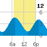 I-95 bridge tide chart for Thursday, February 12, 2026