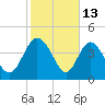 I-95 bridge tide chart for Friday, February 13, 2026