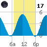 I-95 bridge tide chart for Tuesday, February 17, 2026