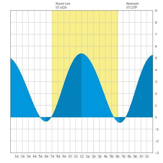I-95 bridge tide chart for Wednesday, February 18, 2026