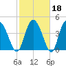 I-95 bridge tide chart for Wednesday, February 18, 2026