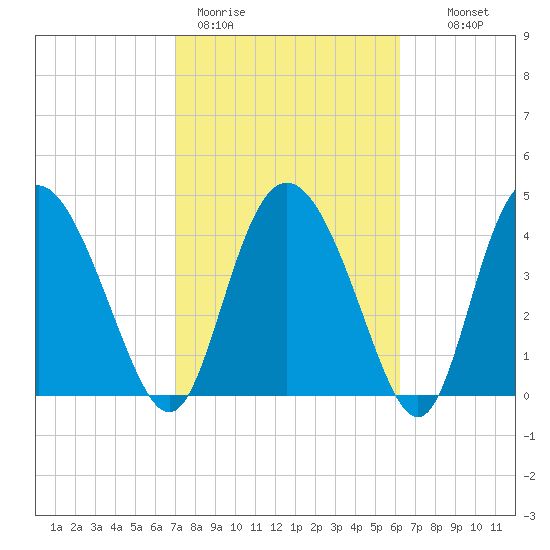 I-95 bridge tide chart for Thursday, February 19, 2026