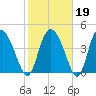 I-95 bridge tide chart for Thursday, February 19, 2026