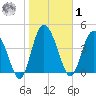 I-95 bridge tide chart for Sunday, February 1, 2026