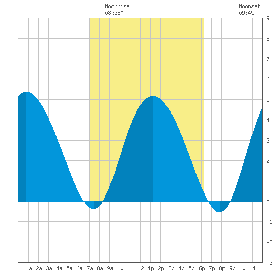 I-95 bridge tide chart for Friday, February 20, 2026