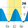 I-95 bridge tide chart for Friday, February 20, 2026