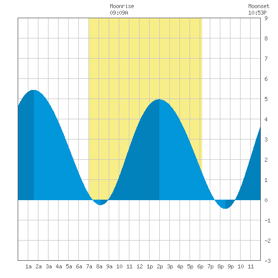 I-95 bridge tide chart for Saturday, February 21, 2026