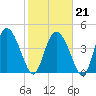 I-95 bridge tide chart for Saturday, February 21, 2026
