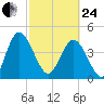 I-95 bridge tide chart for Tuesday, February 24, 2026