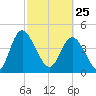 I-95 bridge tide chart for Wednesday, February 25, 2026