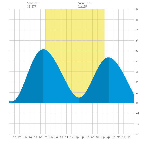 I-95 bridge tide chart for Thursday, February 26, 2026