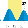 I-95 bridge tide chart for Friday, February 27, 2026