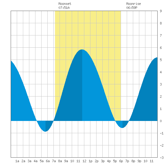 I-95 bridge tide chart for Monday, February 2, 2026