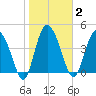 I-95 bridge tide chart for Monday, February 2, 2026