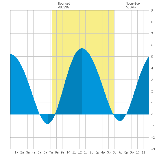 I-95 bridge tide chart for Tuesday, February 3, 2026